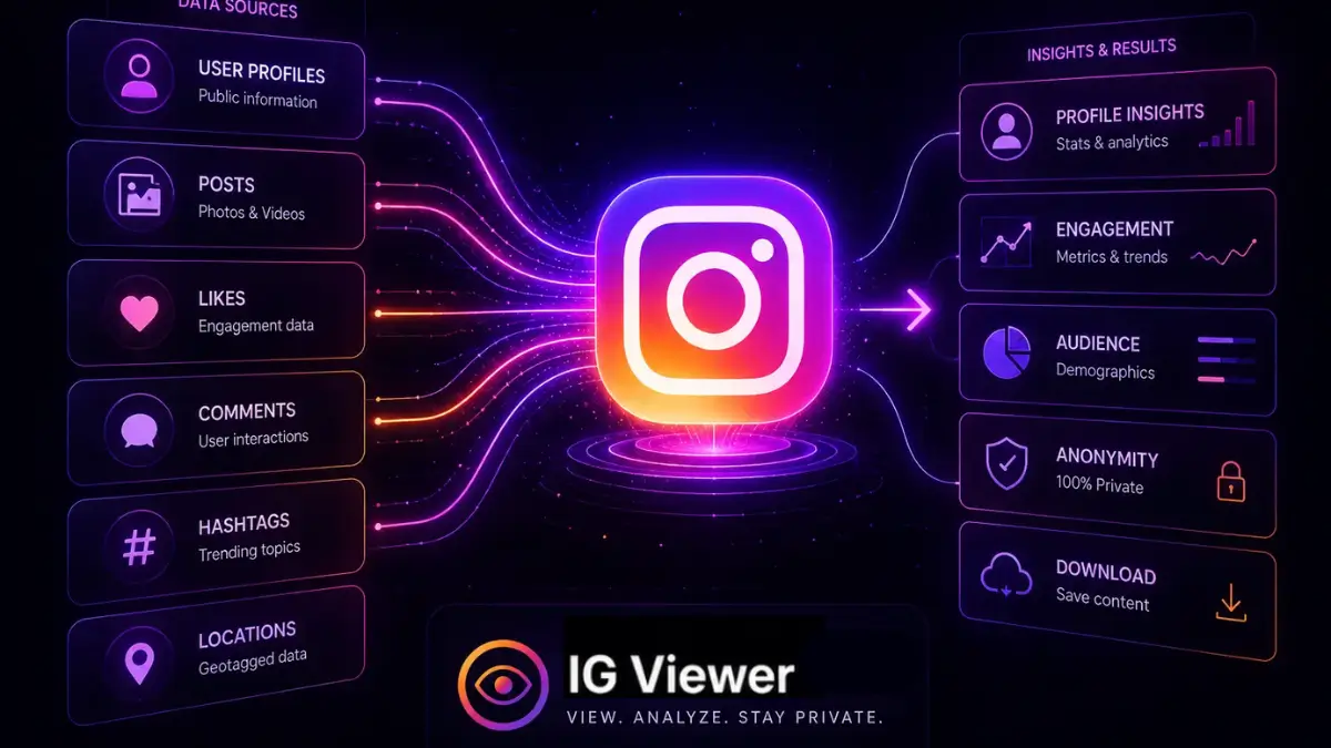 A futuristic glowing flowchart showing data points feeding into an Instagram logo
