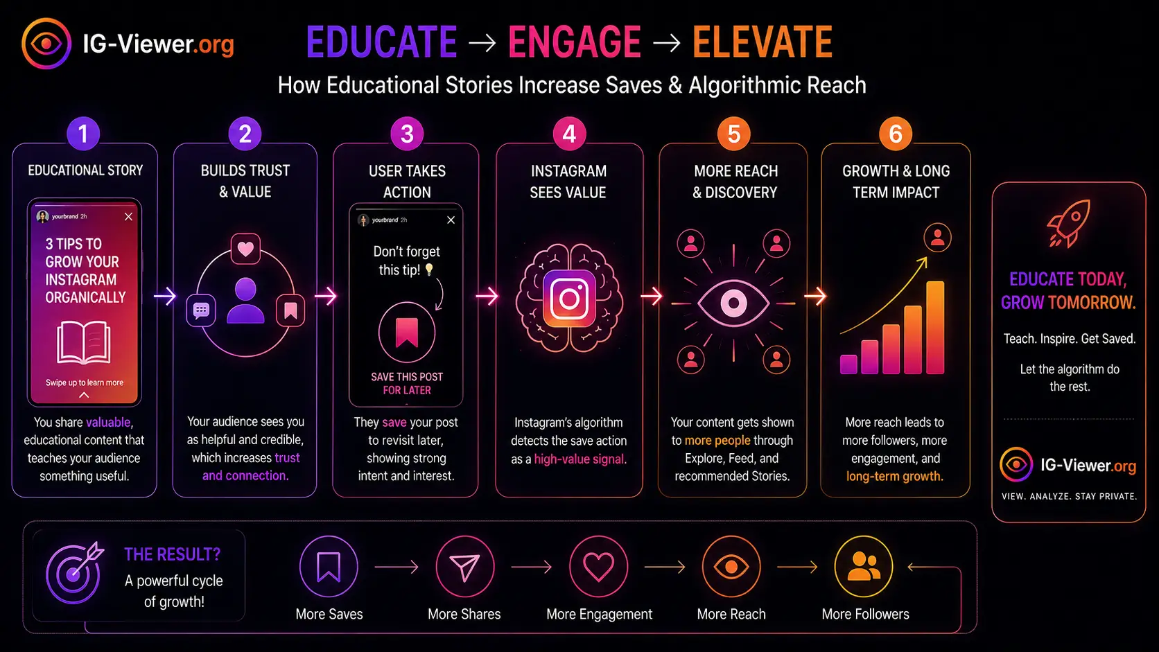 A flowchart showing how educational stories drive saves, which in turn increases algorithmic reach