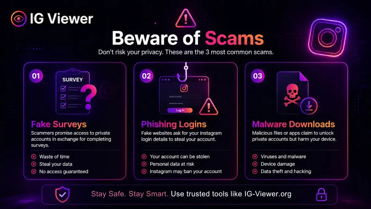 A warning graphic detailing three common scams: fake human-verification surveys, phishing login pages, and malware downloads