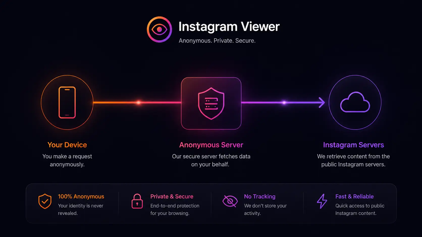 Diagramm, das zeigt, wie ein anonymer Instagram Viewer funktioniert: Ein Handy verbindet sich über einen privaten Server mit öffentlichen Instagram-Inhalten, ohne sich im eigenen Konto anzumelden